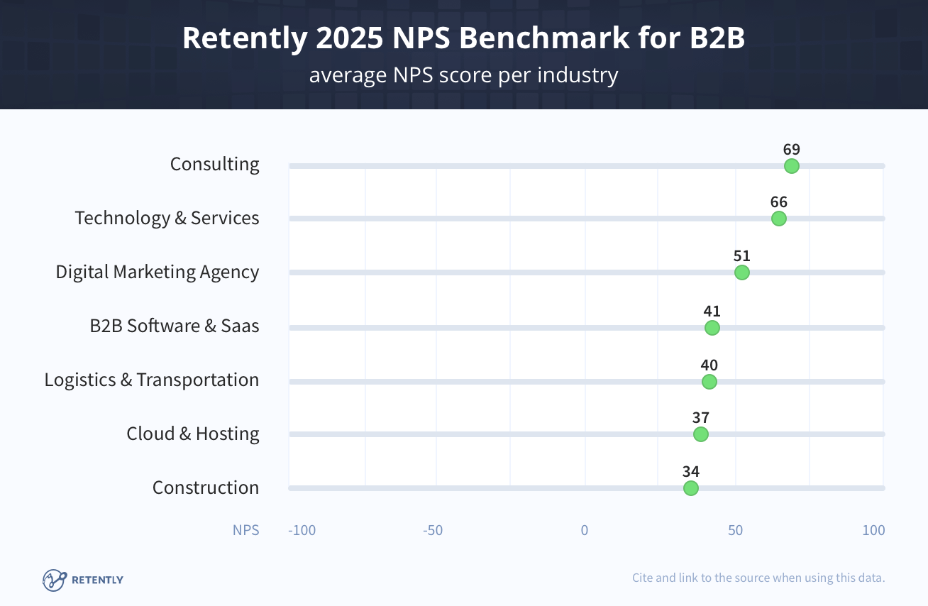 Retently NPS Benchmarks for B2B Retently NPS Benchmarks for B2B